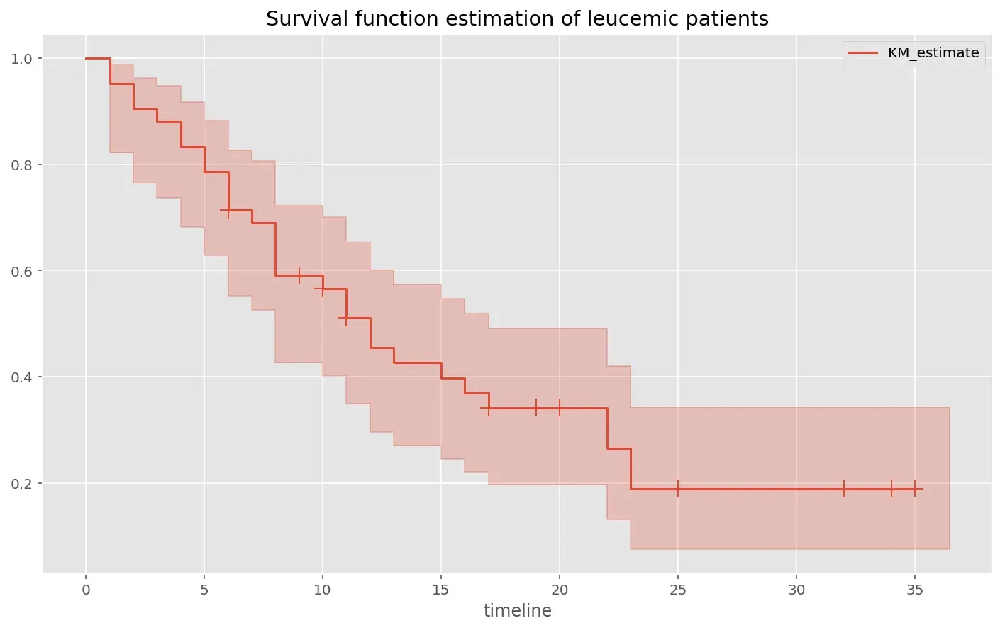 General kaplan meier curve