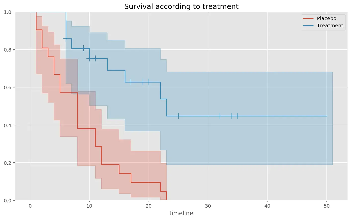 Kaplan Meier curves by treatment groups