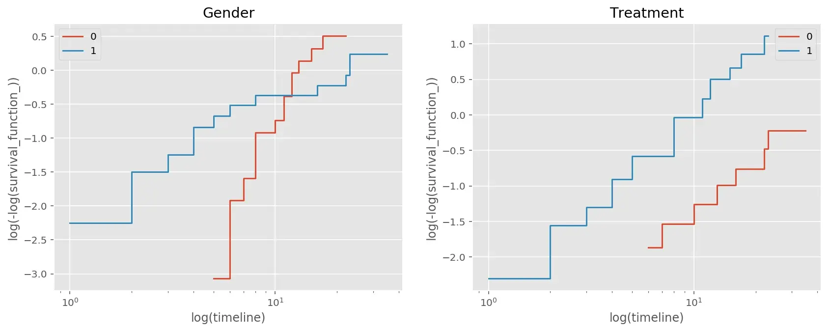 Log log curve