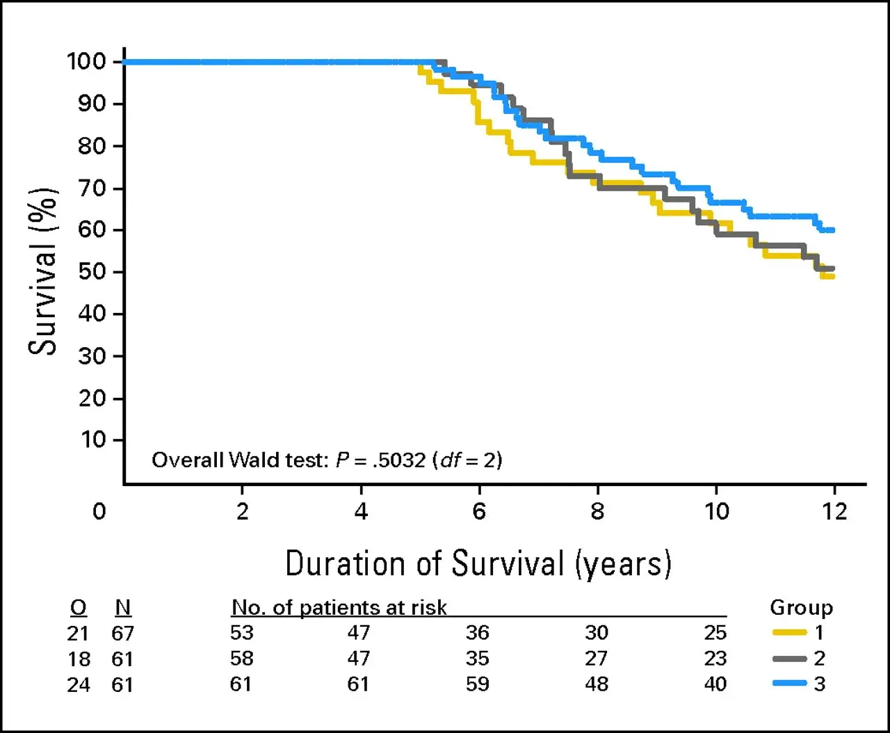 Corrected survival bias illustration